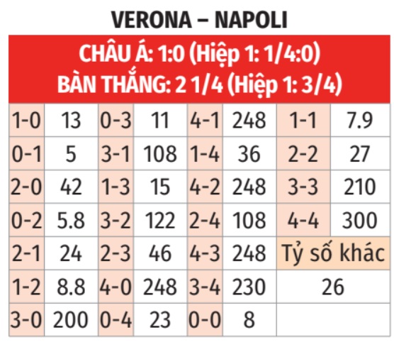 Verona vs Napoli