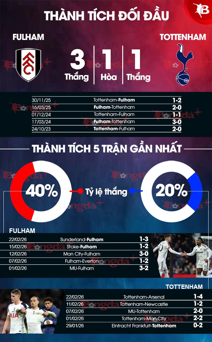 Fulham vs Tottenham