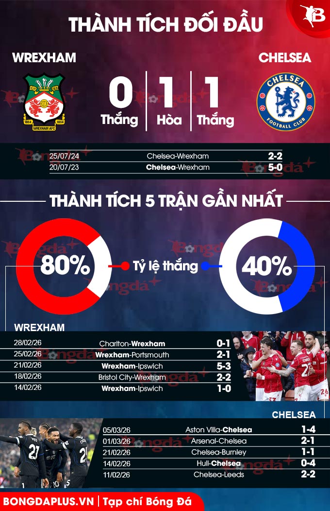 Wrexham vs Chelsea