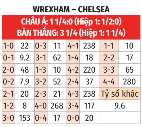 Wrexham vs Chelsea