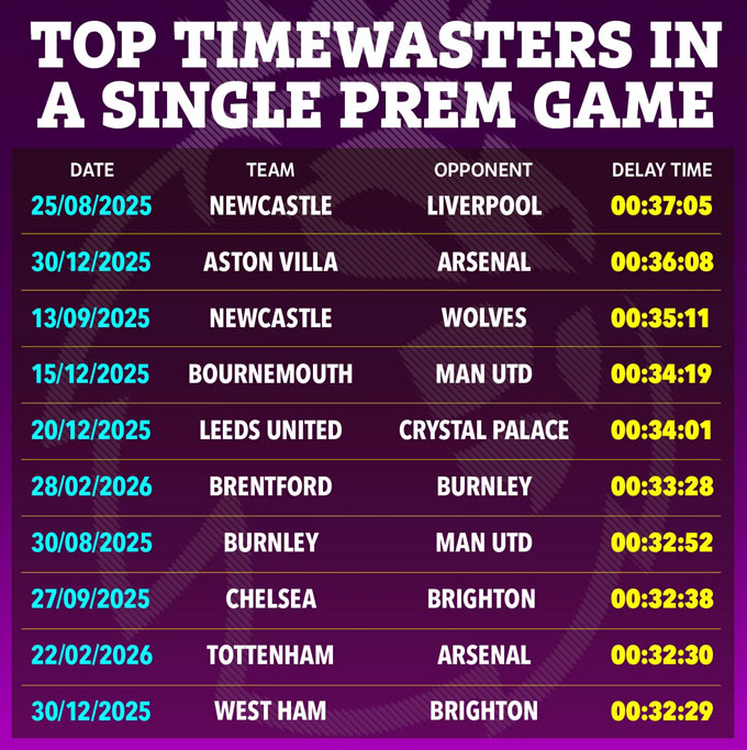 Top những lần mất nhiều thời gian nhất để bắt đầu lại của các đội tại Premier League