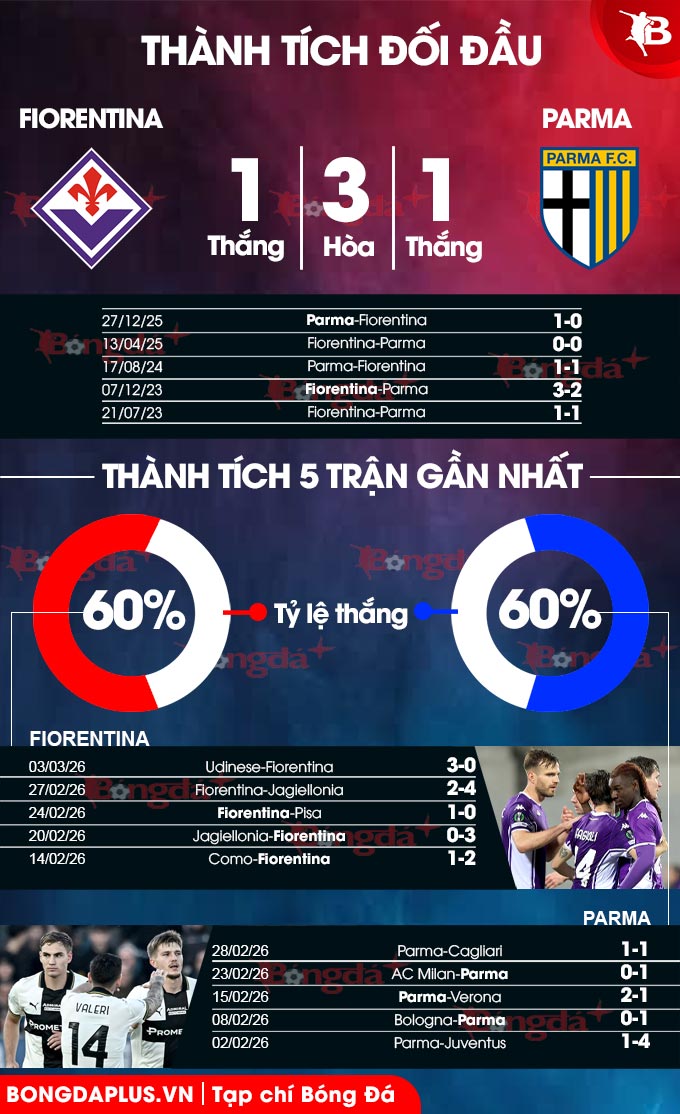 Fiorentina vs Parma