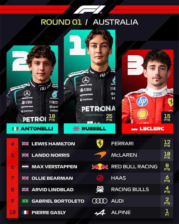 Đội đua Mercedes giành cả 2 vị trí dẫn đầu tại Australia Grand Prix
