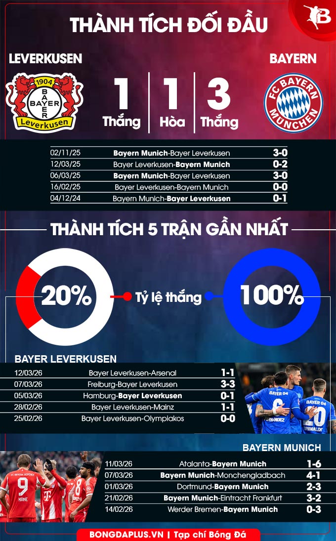 Leverkusen vs Bayern