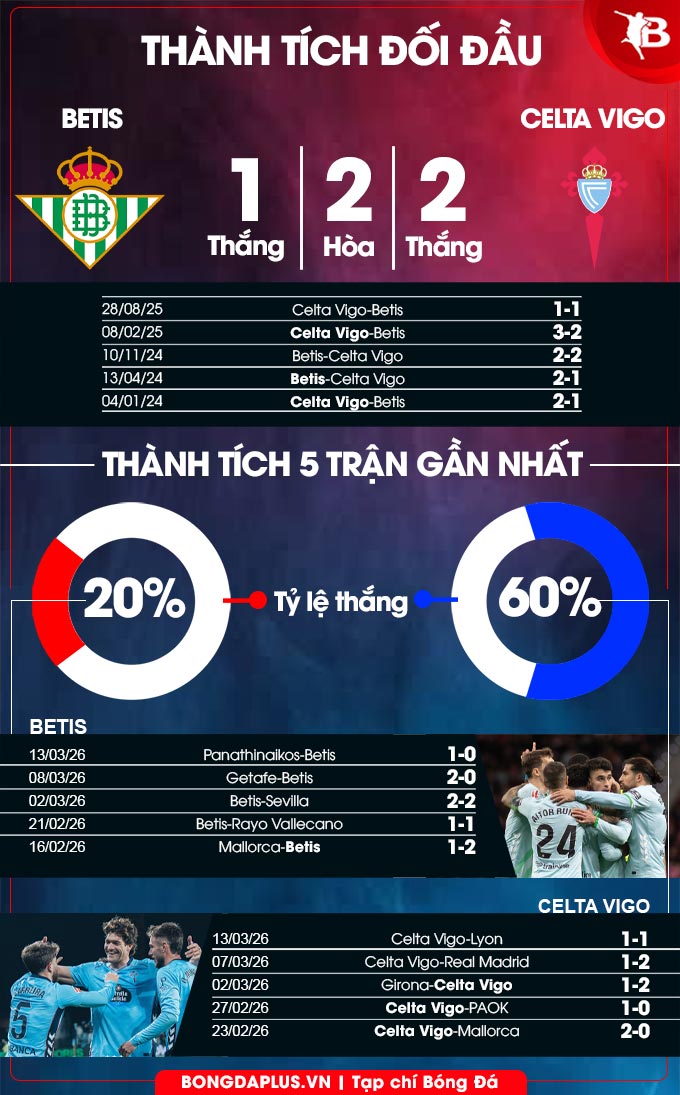 Betis vs Celta Vigo