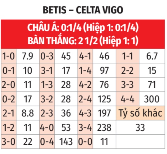 Betis vs Celta Vigo