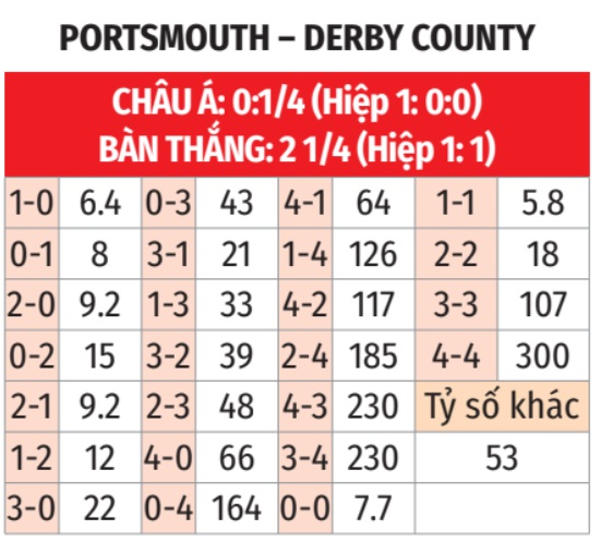 Portsmouth vs Derby County