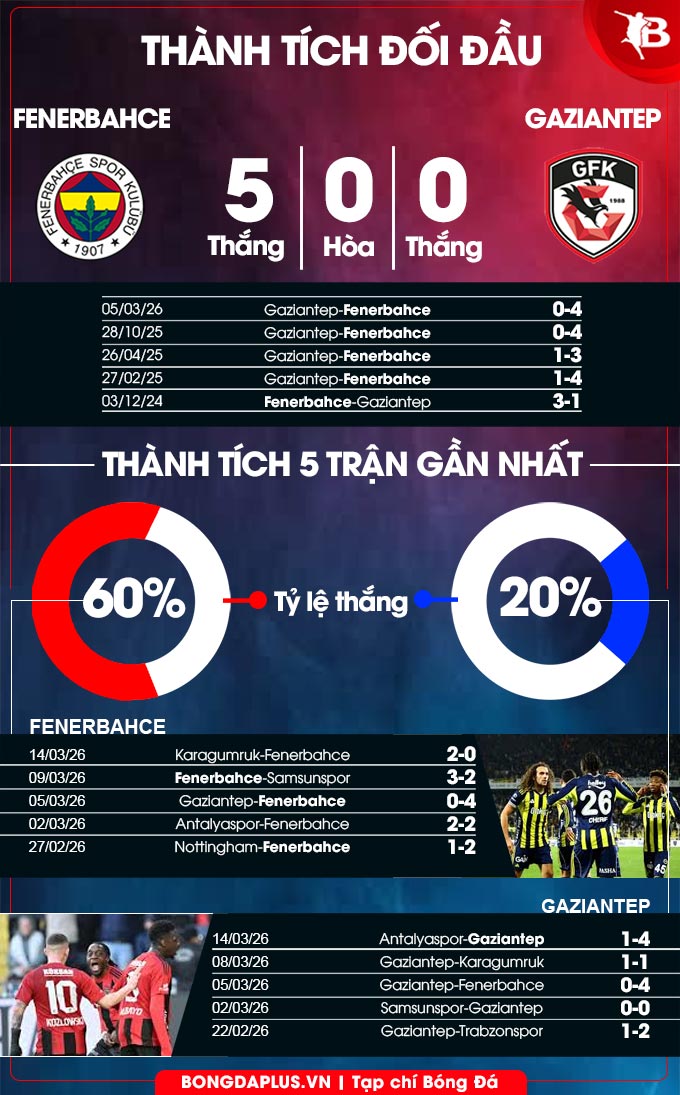 Fenerbahce vs Gaziantep