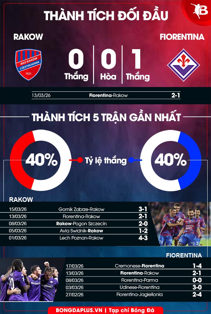 Rakow vs Fiorentina