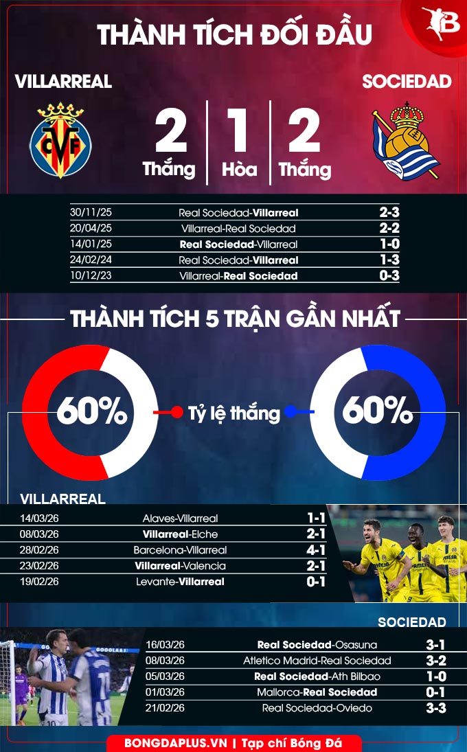Villarreal vs Sociedad