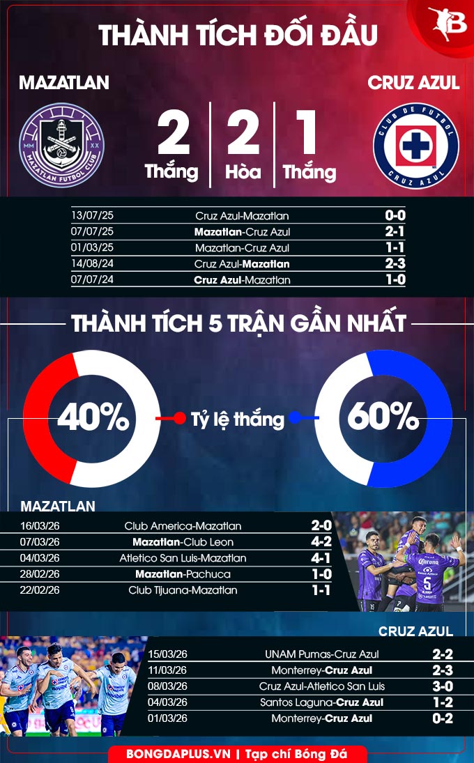 Mazatlan vs Cruz Azul