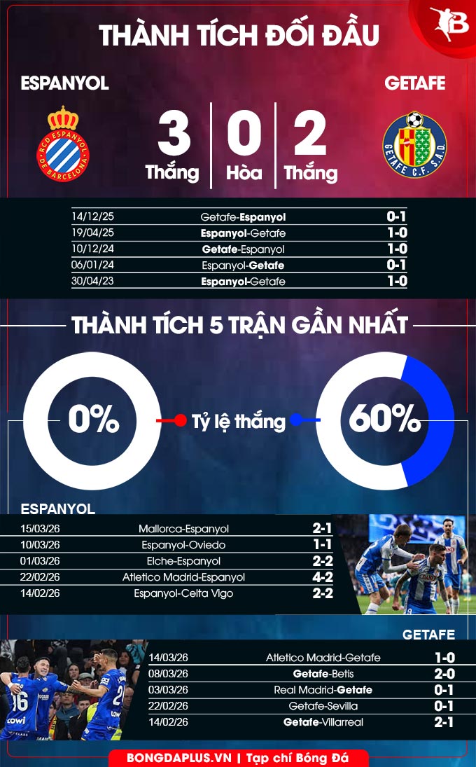 Espanyol vs Getafe