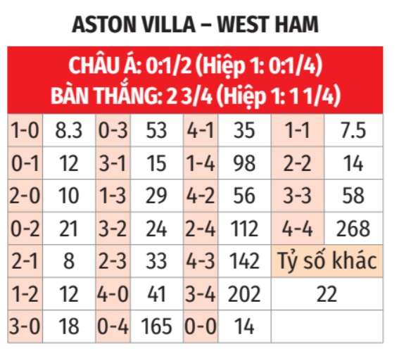 Aston Villa vs West Ham