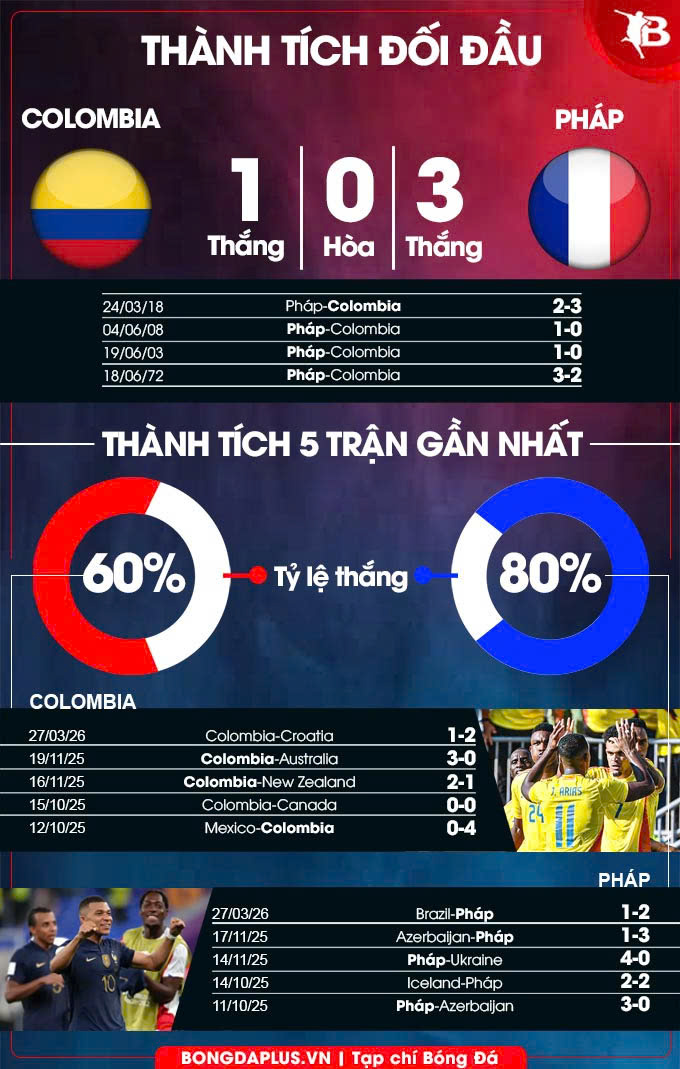 Thành tích đối đầu Colombia vs Pháp