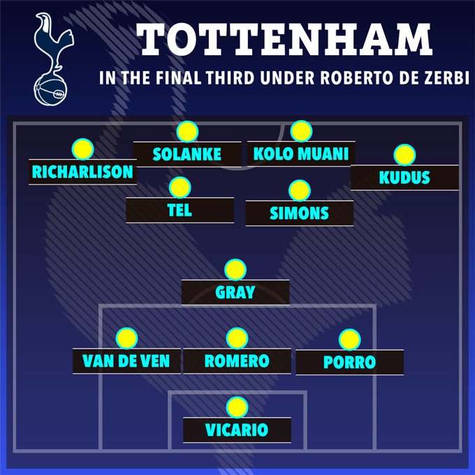 Đội hình dự kiến Tottenham dưới thời De Zerbi. Ảnh - The Sun