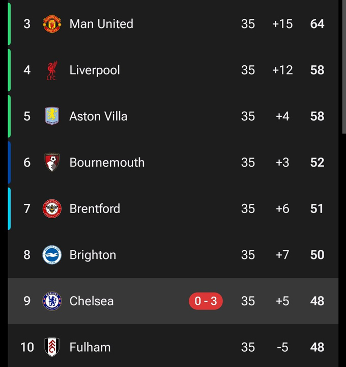 Chelsea tụt xuống thứ 9 trên BXH, kém đội xếp thứ 5 là Aston Villa tới 10 điểm