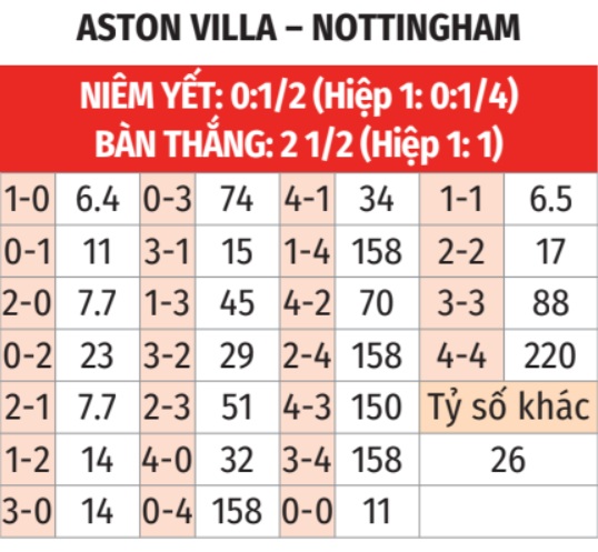 Aston Villa vs Nottingham