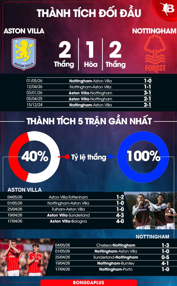 Aston Villa vs Nottingham