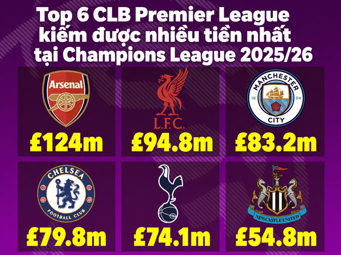 Arsenal là đội Premier League thu được nhiều tiền nhất tại Champions League mùa này - Ảnh: The Sun