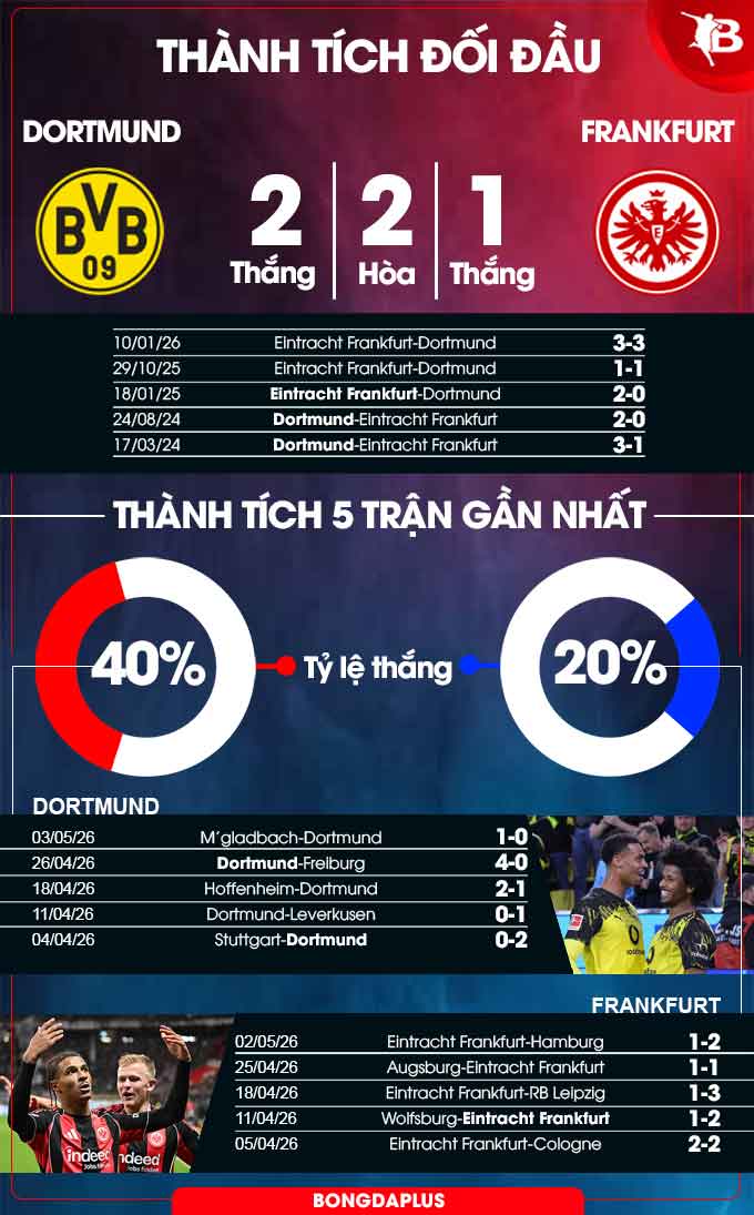 Thành tích đối đầu Dortmund vs Eintracht Frankfurt