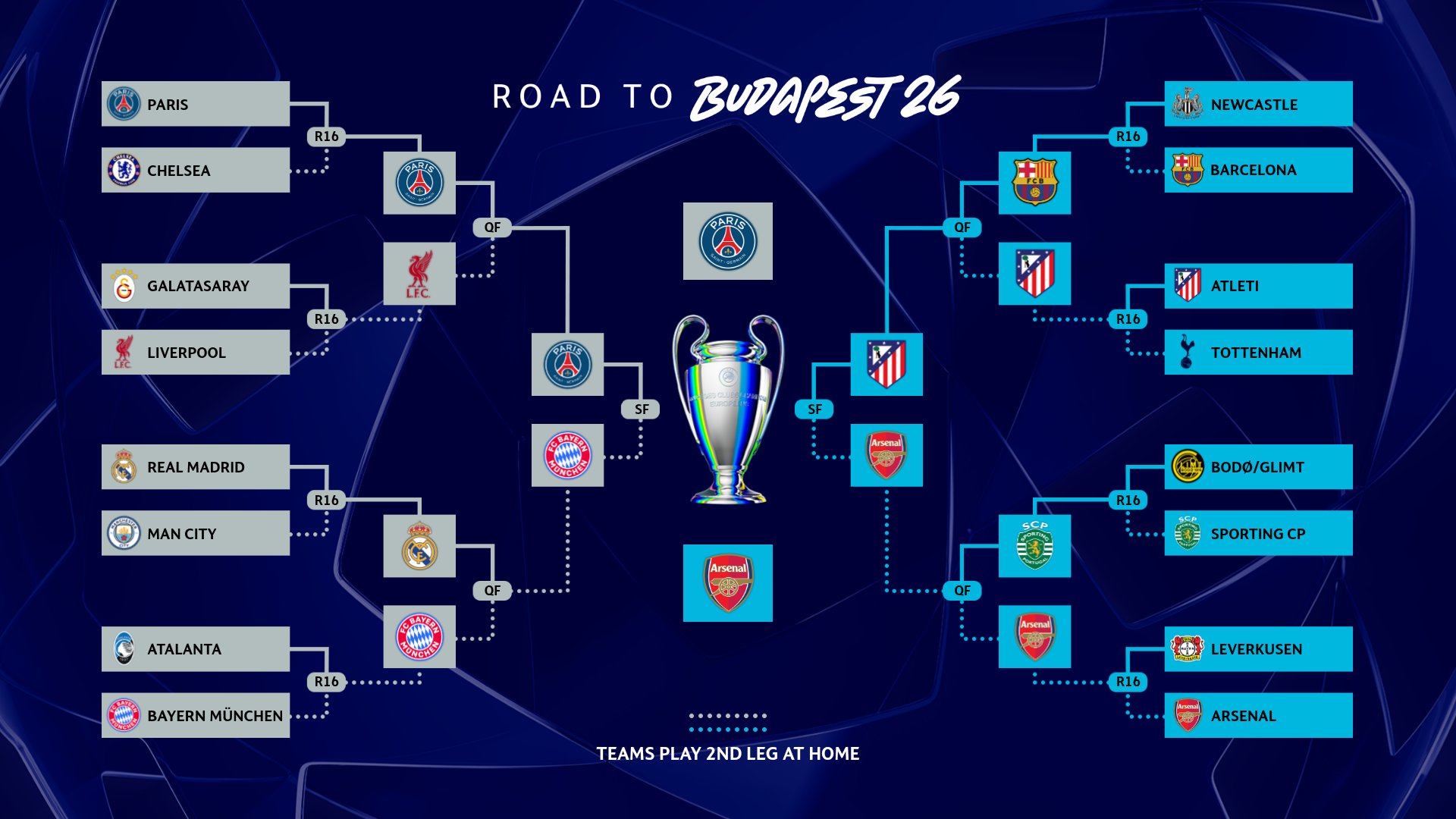 Hành trình tới chung kết Champions League 2025/26 của PSG và Arsenal - Ảnh: UEFA