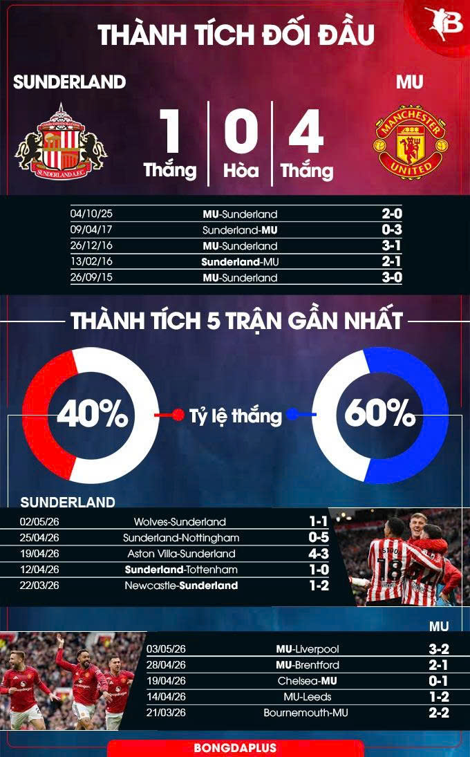 Sunderland vs MU