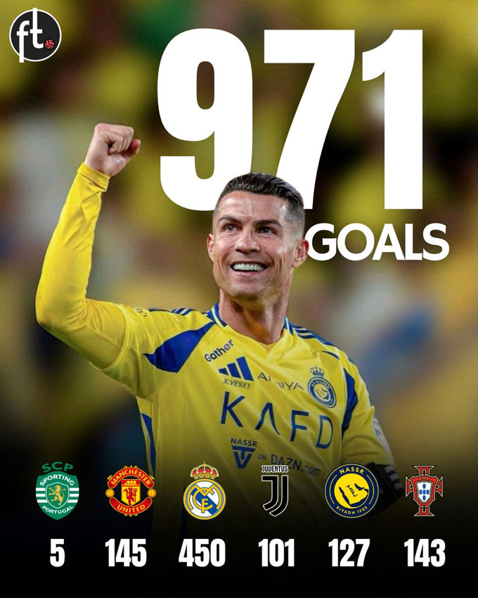 Ronaldo cán mốc 971 bàn trong sự nghiệp - Ảnh: Football Tweet