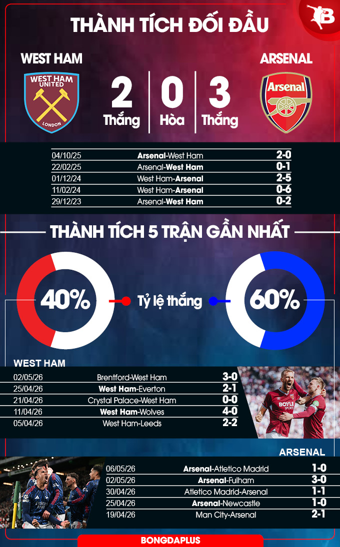 West Ham vs Arsenal