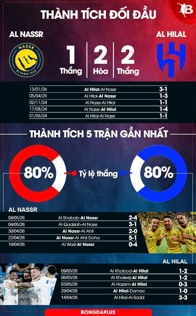 Thành tích đối đầu Al Nassr vs Al Hilal
