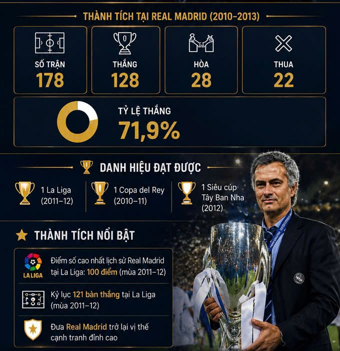 Thành tích của Mourinho khi dẫn dắt Real Madrid trong quá khứ