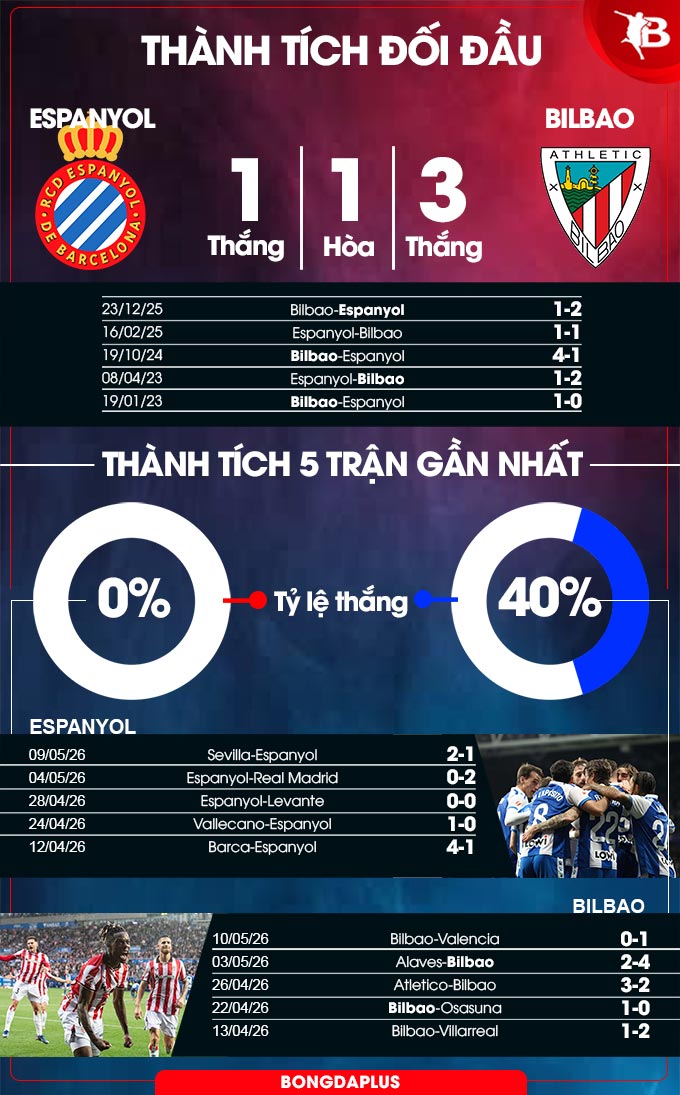 Thành tích đối đầu Espanyol vs Bilbao
