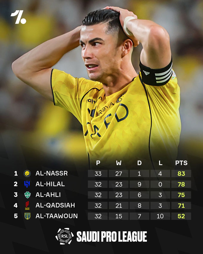Al Nassr vẫn chưa thể vô địch - Ảnh: OneFootball