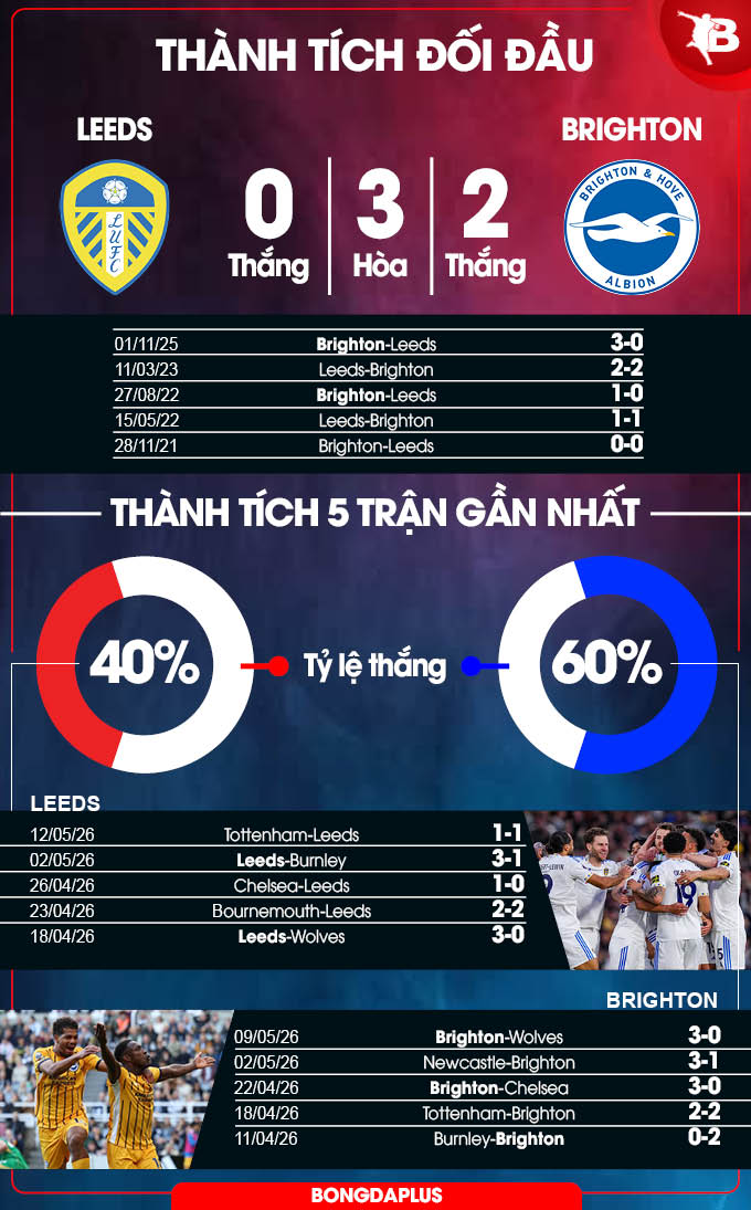 Leeds vs Brighton