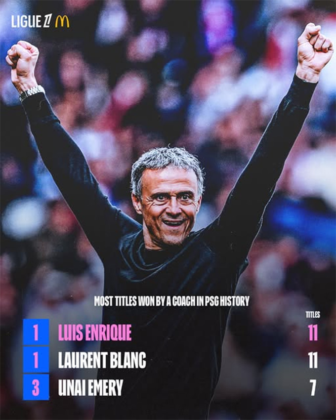 Lucho là HLV giành nhiều danh hiệu nhất của PSG, bằng với Laurent Blanc (11 danh hiệu)