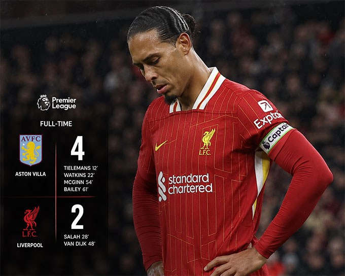 Liverpool gây thất vọng khi để thua Aston Villa với tỷ số cách biệt