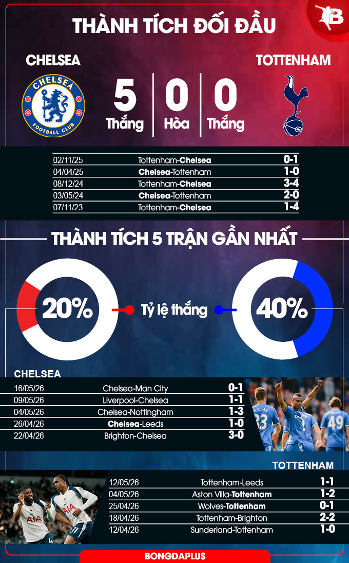 Chelsea vs Tottenham