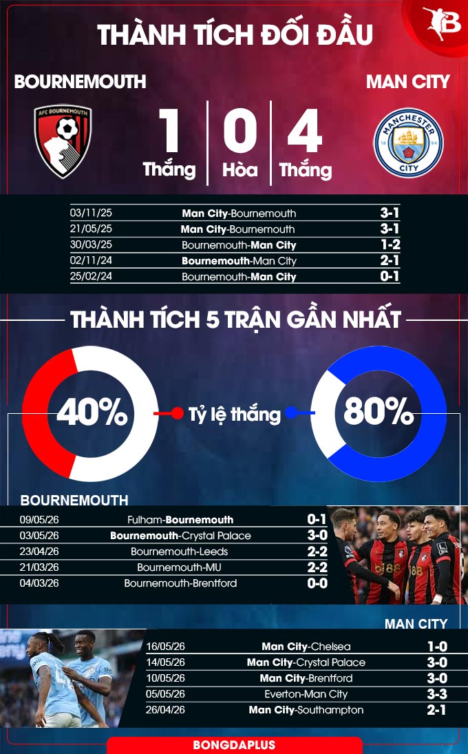 Bournemouth vs Man City