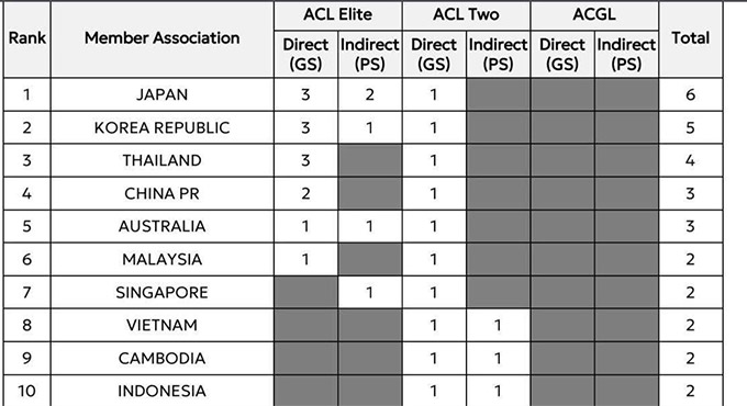 AFC phân bổ suất dự các đấu trường từ mùa giải 2027/28