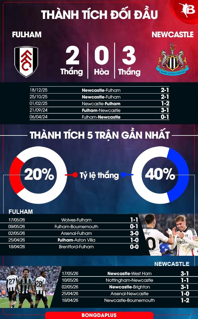 Fulham vs Newcastle