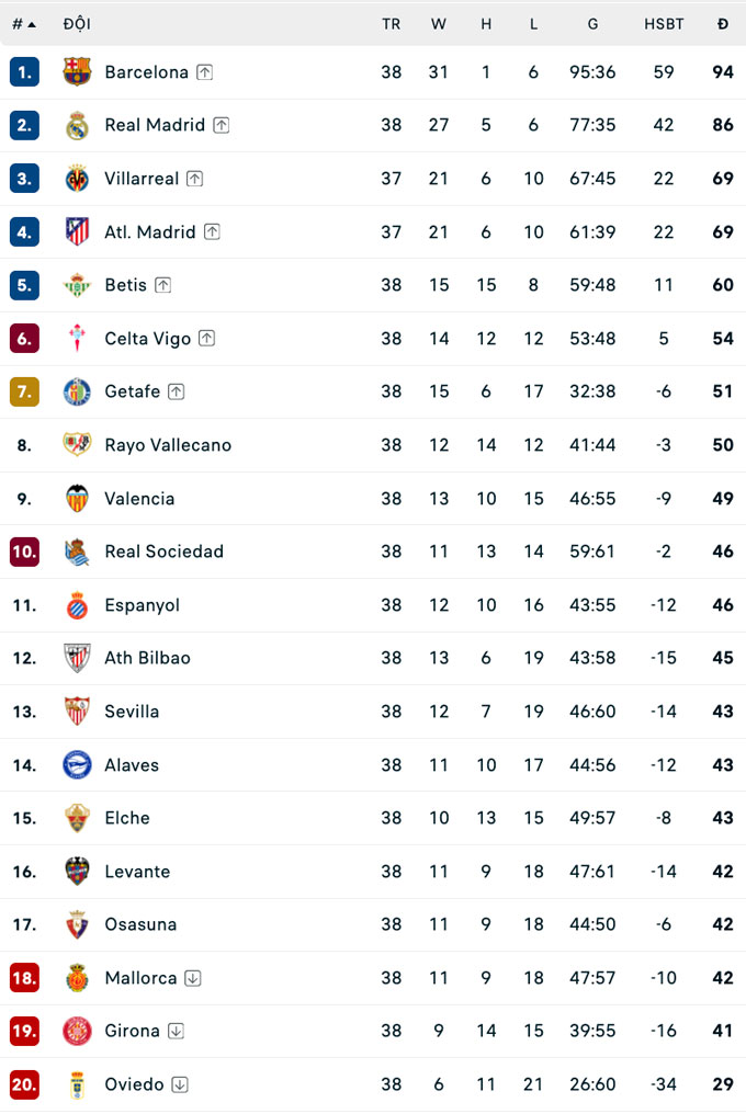 BXH La Liga 2025/26