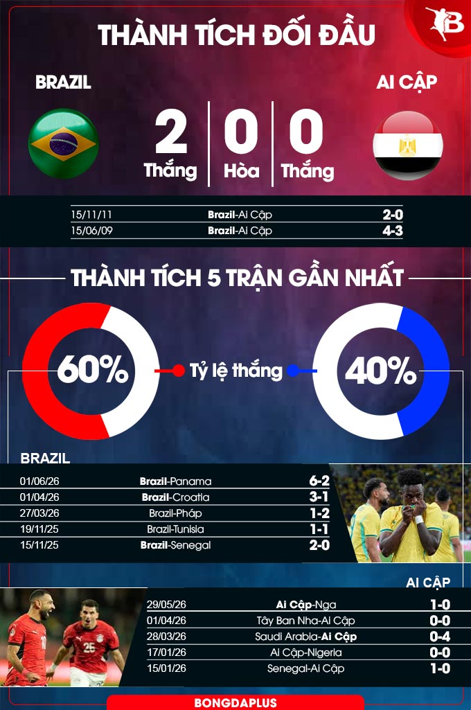 Brazil vs Ai Cập