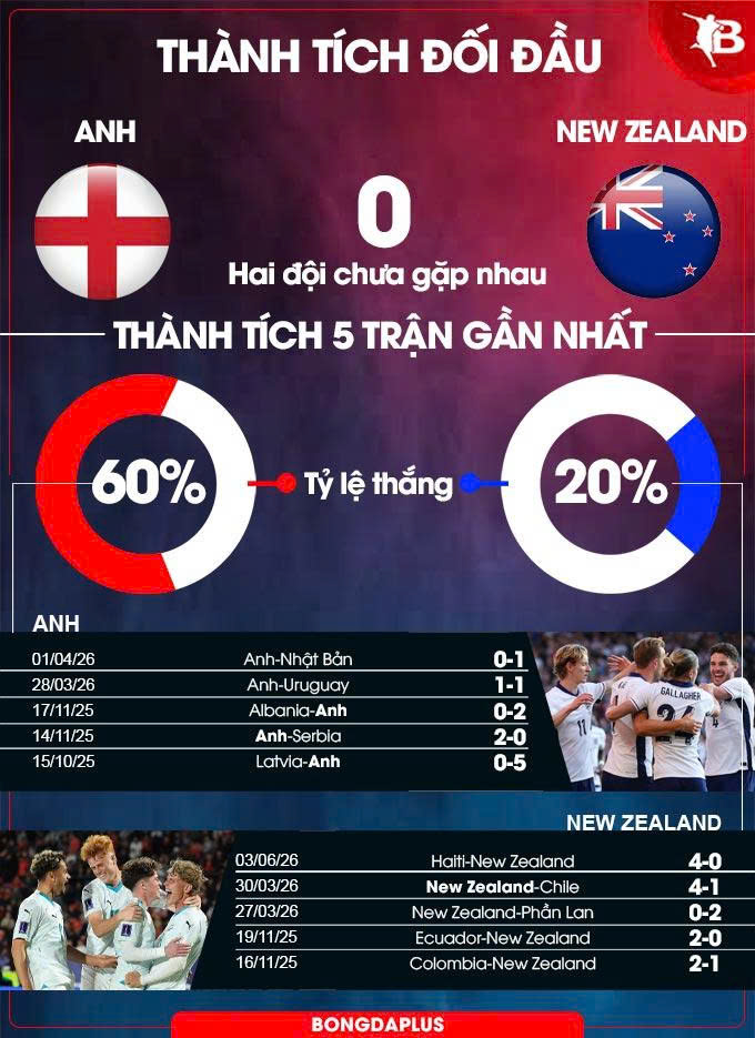 Anh vs New Zealand