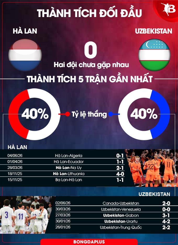 Hà Lan vs Uzbekistan