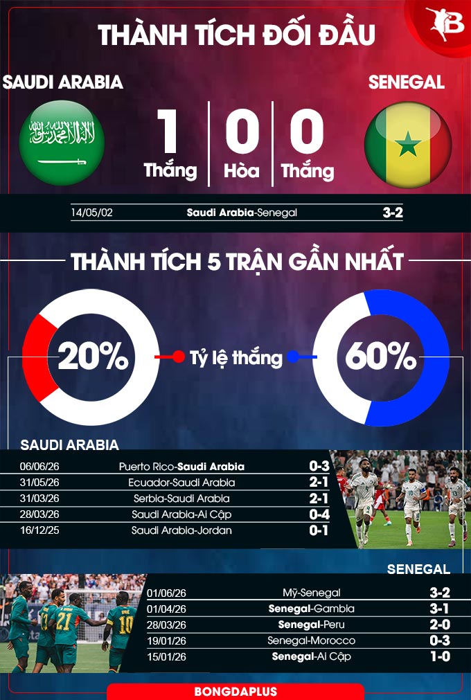 Saudi Arabia vs Senegal