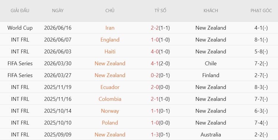 Nhật định phạt góc New Zealand vs Ai Cập, 8h00 ngày 22/6 - Ảnh 3
