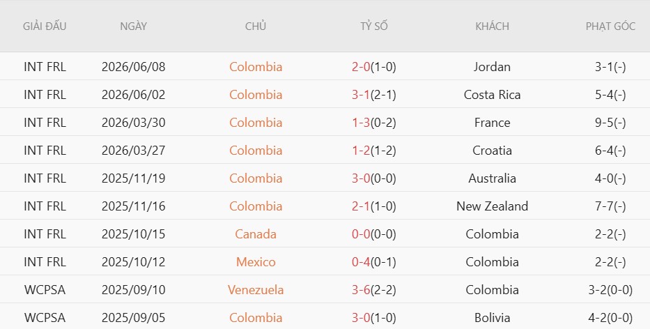 Soi thẻ phạt Colombia vs CHDC Congo, 9h00 ngày 24/6 - Ảnh 3