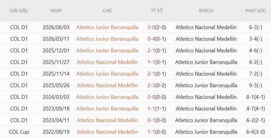 Nhật định phạt góc Atletico Nacional vs Junior FC, 5h00 ngày 9/6 - Ảnh 4