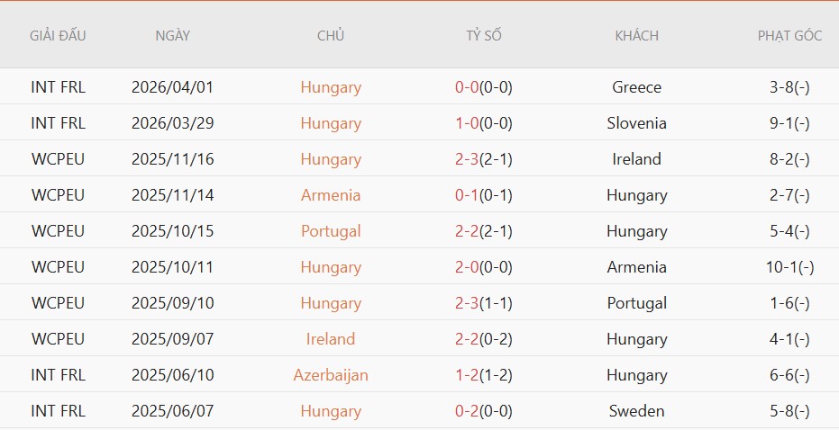 Nhật định phạt góc Hungary vs Phần Lan, 0h45 ngày 6/6 - Ảnh 2