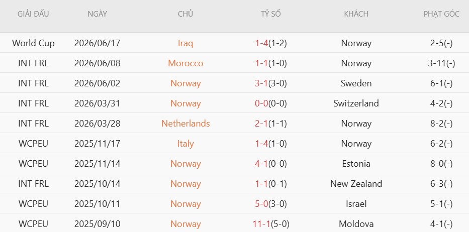 Nhật định phạt góc Na Uy vs Senegal, 7h00 ngày 23/6 - Ảnh 3