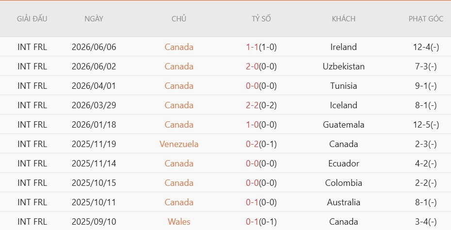 Soi thẻ phạt Canada vs Qatar, 5h00 ngày 19/6 - Ảnh 3